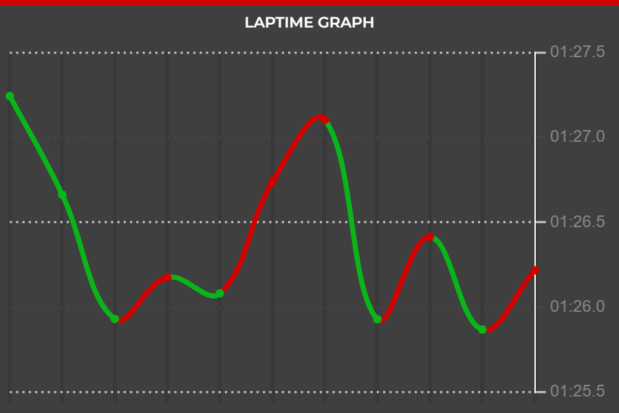 Laptime Graph